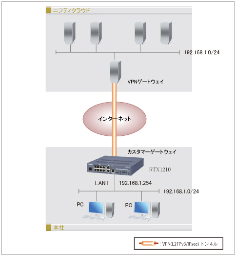 構成図 ニフティクラウドの仮想ネットワーク(L2TPv3/IPsec)を設定する